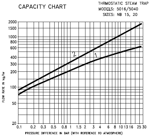 Thermostatic Steam capacity chart